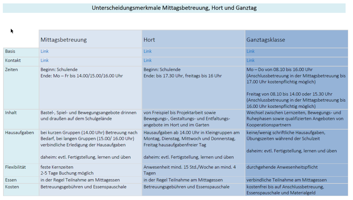 Unterscheidungsmerkmale Mittagsbetreuung, Hort und Ganztag